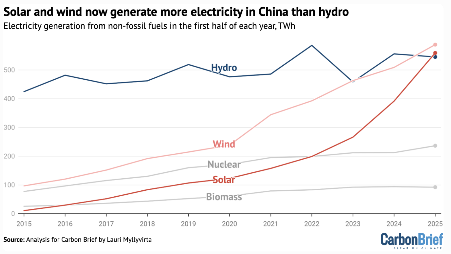中国可再生能源：太阳能与风电发电量已超越水电（2015-2025上半年）