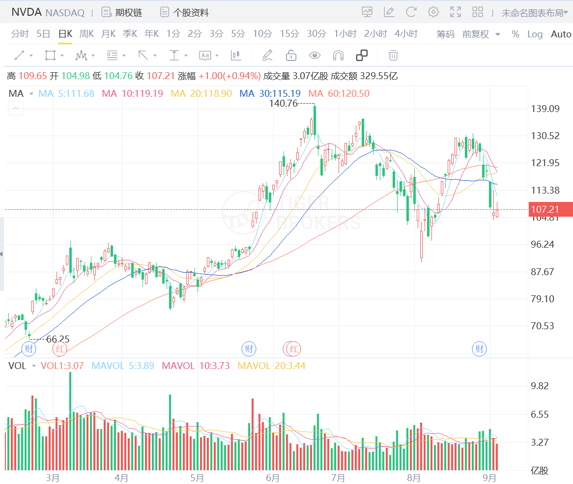 英伟达一度暴跌10%