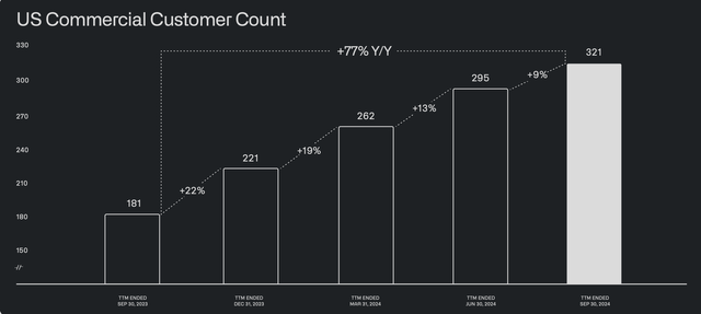 Source: Palantir Tech. Q3'24 presentation