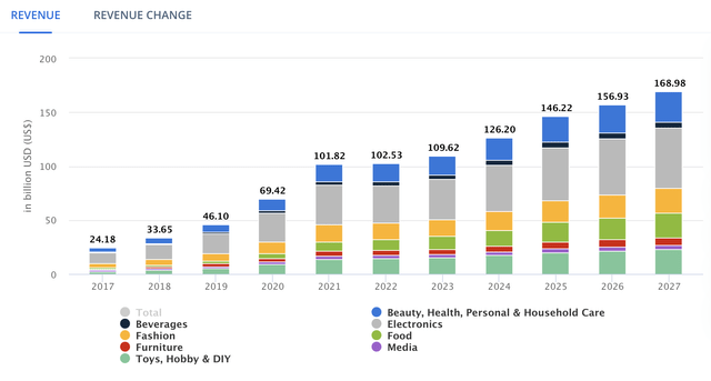SE Asia ecommerce growth