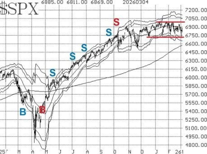 SPX chart showing support and resistance levels with buy and sell indicators.