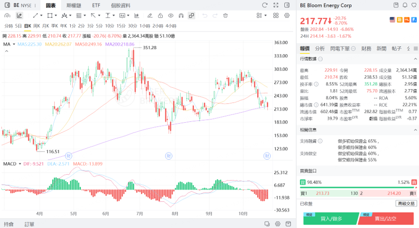 BE股價年內累升超150%