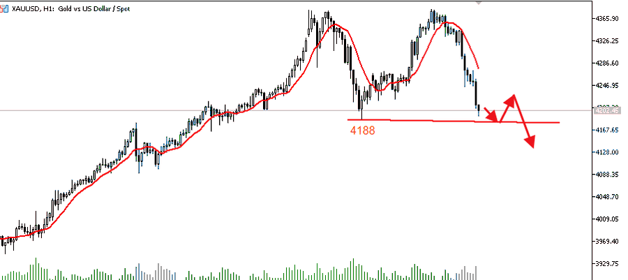 Financial chart displaying XAUUSD gold price in USD over time with candlestick patterns blue and red lines indicating trends volume bars at bottom and annotations highlighting 4188 level with red arrow pointing to downward movement from recent highs around 4200 to lows near 4100.