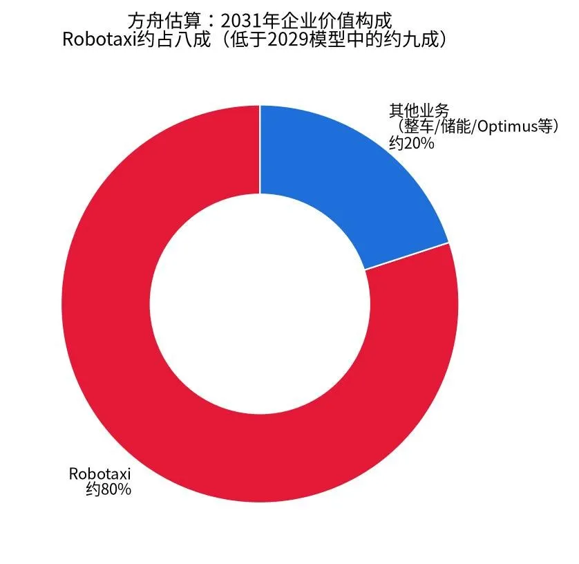 2031年企业价值构成示意