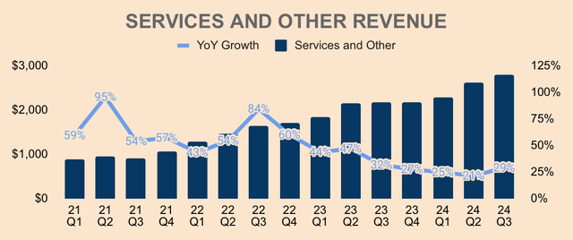 Tesla Services and Other Revenue