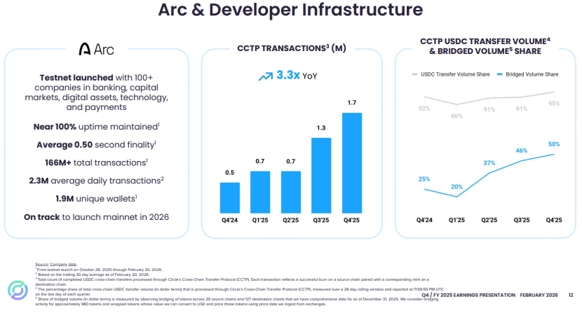 Circle對於ARC架構的簡介 圖源：Circle財報