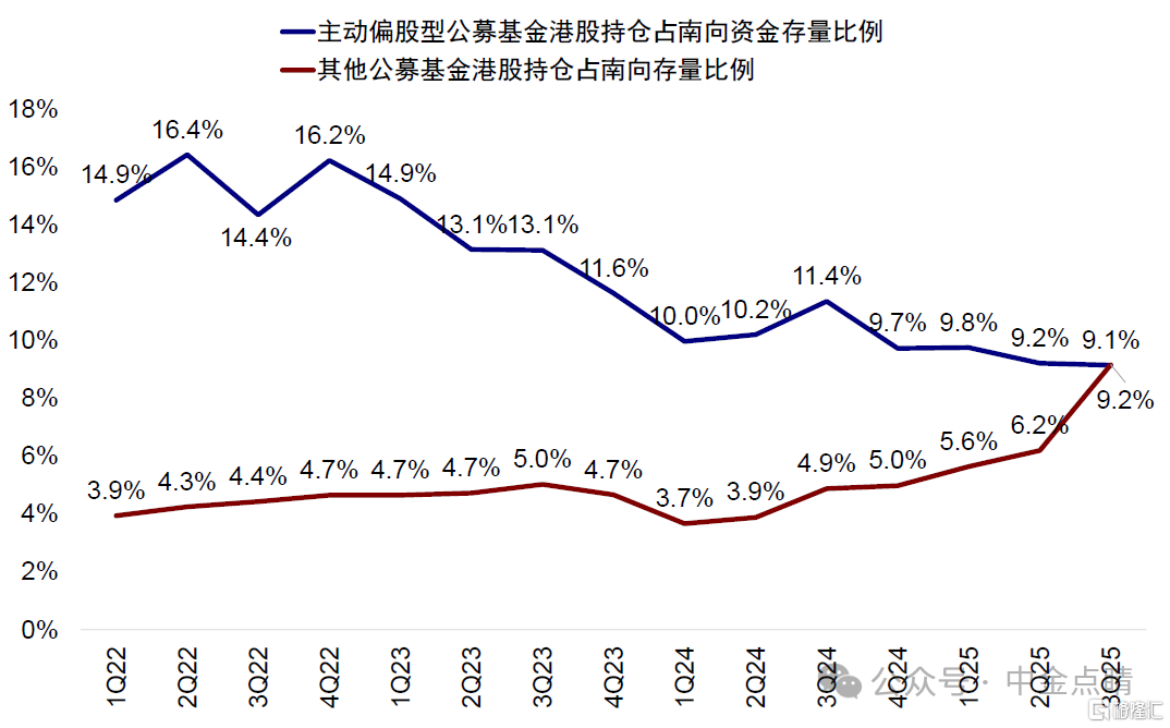 资料来源：Wind，中金公司研究部