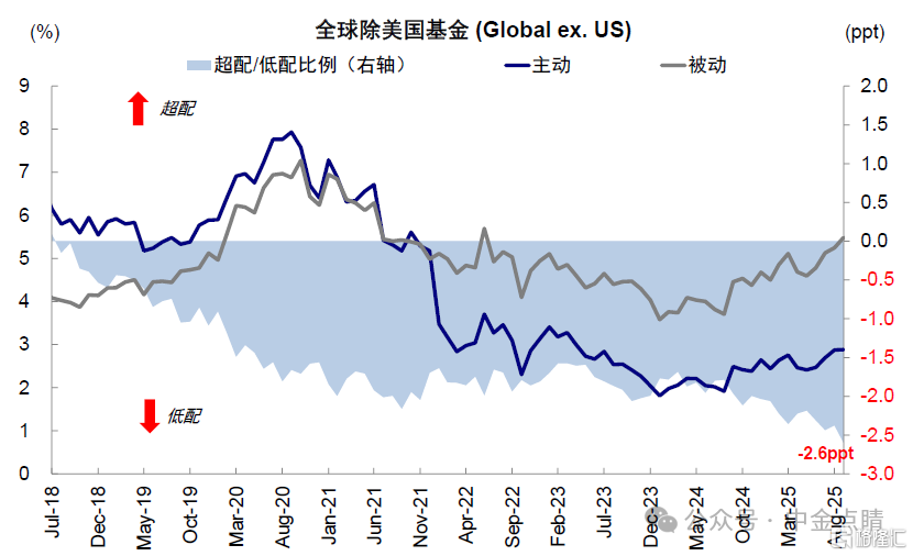 资料来源：EPFR，中金公司研究部