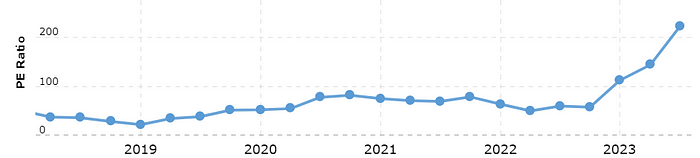 Nvidia's 5-Year PE History
