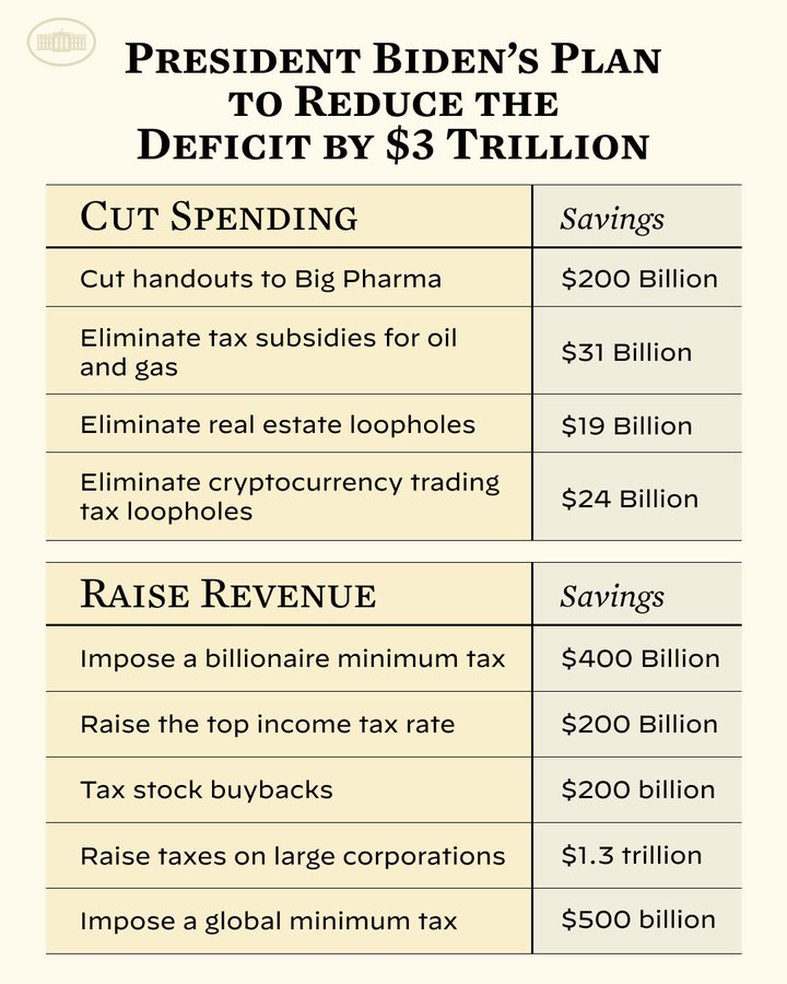 President Biden's Plan to Reduce the Deficit by $3 Trillion
 
Cut Spending
1. Cut handouts to Big Pharma – $200 billion in savings
2.Eliminate tax subsidies for oil and gas – $31 billion in savings
3. Eliminate real estate loopholes – $19 billion in savings
4. Eliminate cryptocurrency trading tax loopholes – $24 billion in savings
Raise Revenue
5. Impose a billionaire minimum tax – $400 billion in savings
6. Raise the top income tax rate – $200 billion in savings
7. Tax stock buybacks – $200 billion in savings
8. Raise taxes on large corporations – $1.3 trillion in savings
9. Impose a global minimum tax – $500 billion in savings