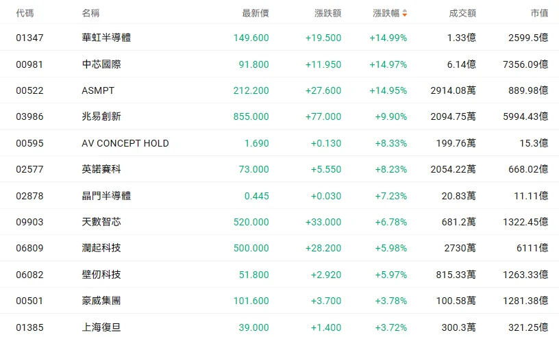 今日開盤港股半導體概念股集體上漲