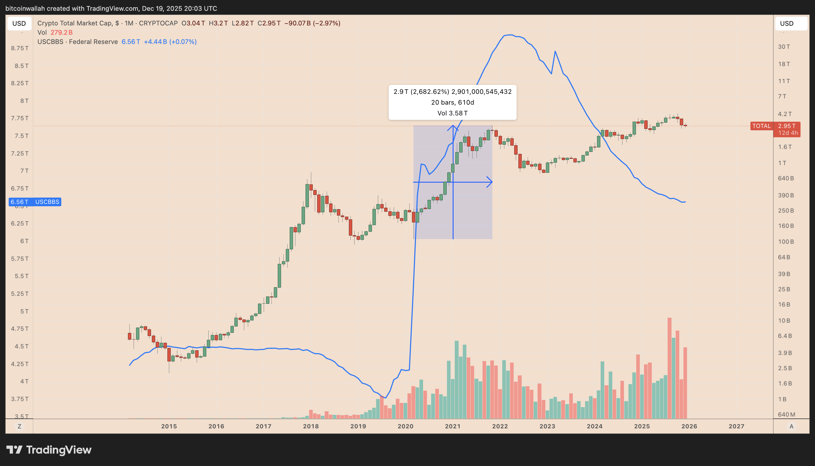 TOTAL crypto market cap vs. the Fed balance sheet monthly performance chart. Source: TradingView