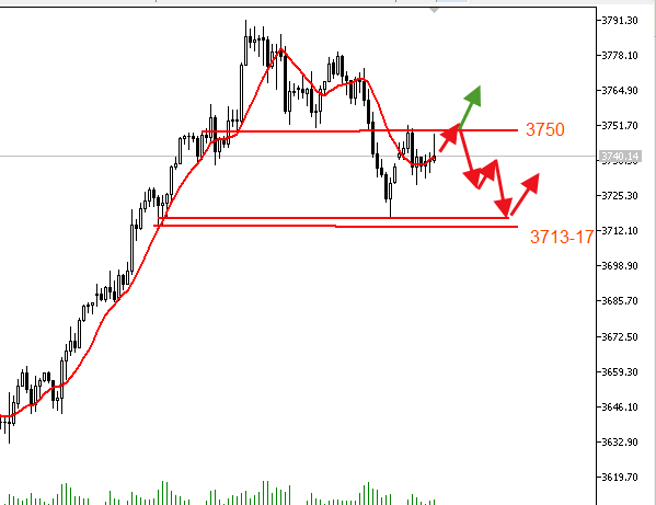A candlestick chart displaying gold prices (XAUUSD) with red and green lines indicating trends. Horizontal red lines mark price levels at $3,750 and $3,700. Green and red arrows point to price movements near $3,750, with a green arrow upward and red arrows downward. Text overlays show price values like $3,791, $3,613, and $3,600.