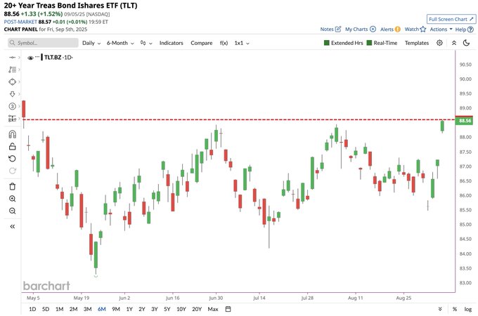 A candlestick chart displaying the price movements of iShares 20+ Year Treasury Bond ETF (TLT) over time. The chart includes green and red candlesticks, a red horizontal line indicating a price level, and a timeline from May to September 2023. Text labels show "iShares 20+ Year Treas Bond ETF (TLT)" and price values ranging from $92.00 to $102.00.
