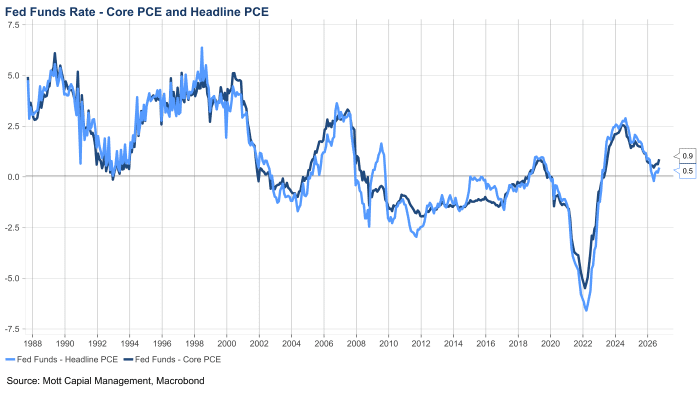 The fed-funds rate, core PCE and headline PCE from 1988 to 2026.
