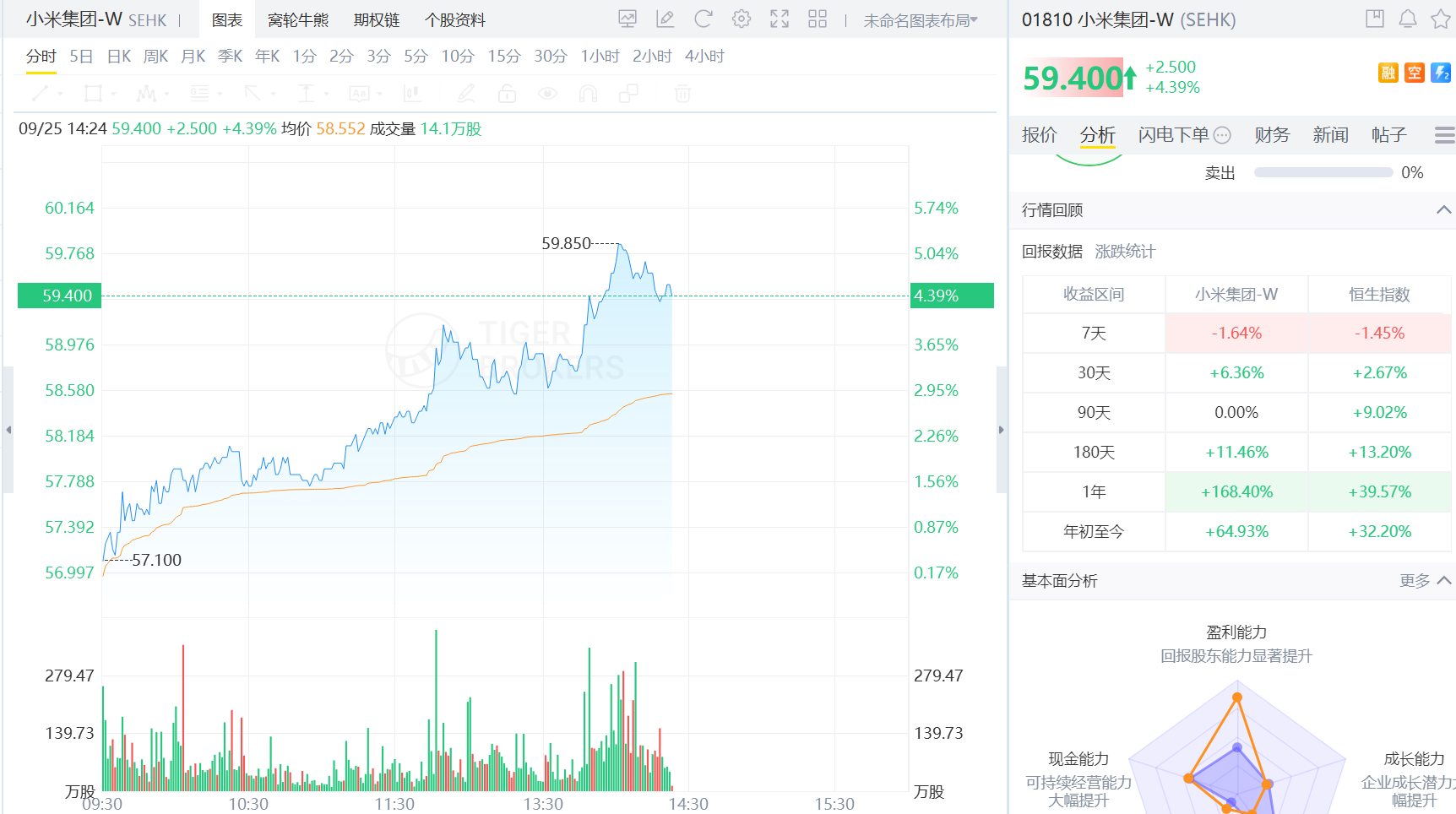 小米股價漲超4%