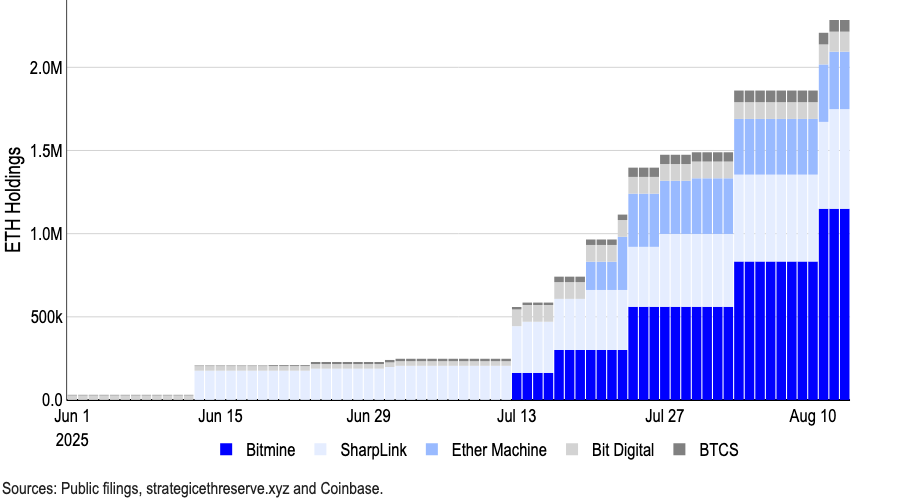 Odaily注：部分数字资产财库公司持有的 ETH 数量。