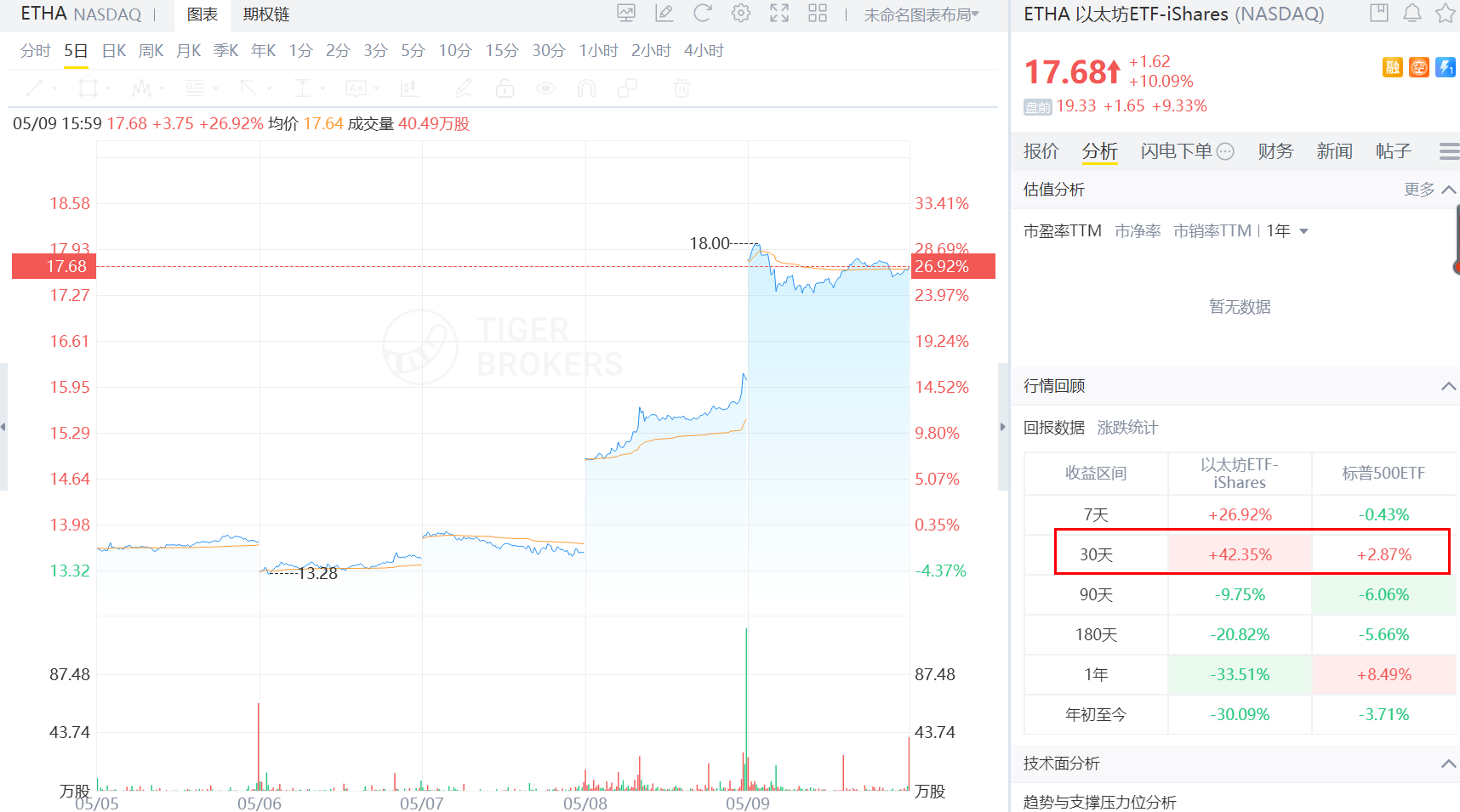 ETHA股价30天回报收益率超42%