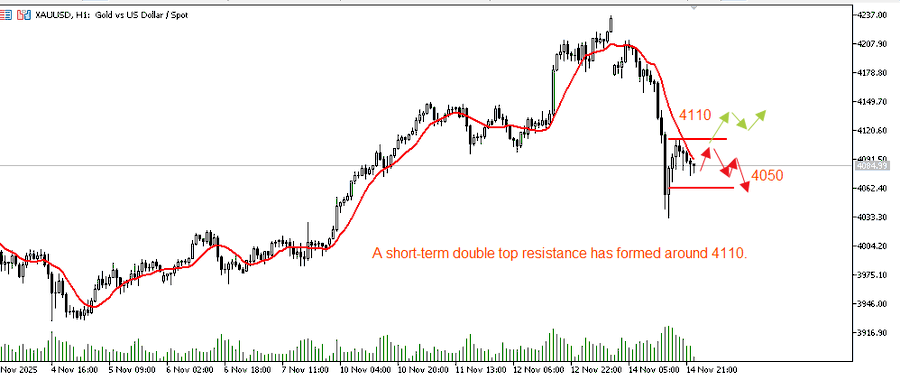 Financial chart displays XAUUSD gold prices in USD per ounce over time from late November, featuring candlestick patterns with a red downward arrow at 4110 indicating short-term double resistance formation, green upward arrow at 4050 for support, blue and orange lines for moving averages, volume bars below, and axis labels for price levels from 4040 to 4120 and dates in November.