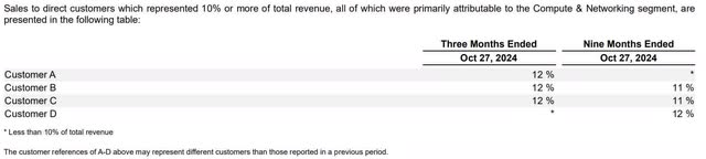 NVIDIA Third Quarter FY 2025 10-Q