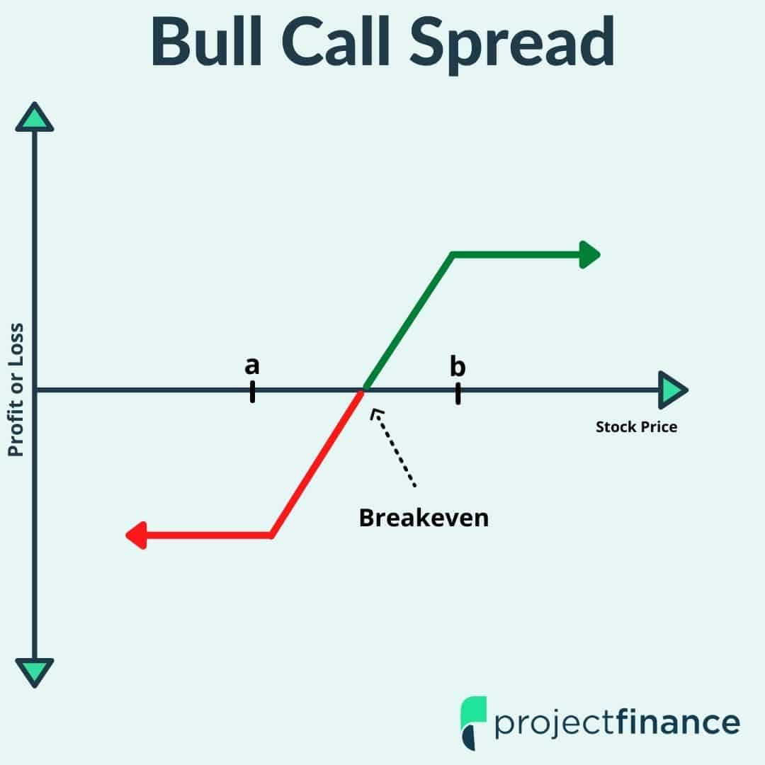 Bull Call Spread Explained
