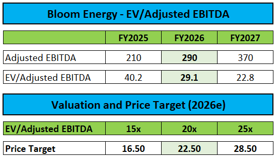 Valuation and Price Target
