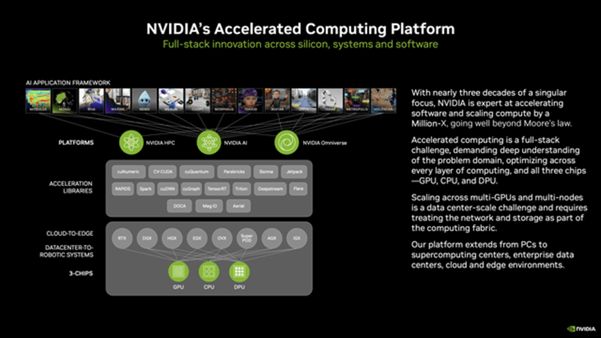 NVIDIA's Accelerated Computing Platform (NVIDIA Investor Presentation)
