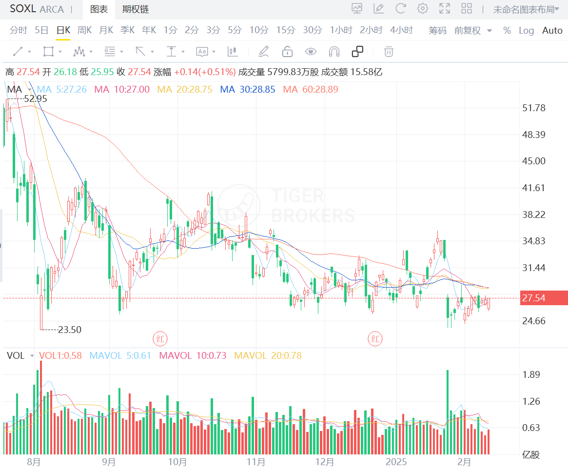 SOXL管理资产规模高达93亿美元