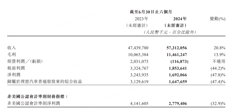 图源：理想汽车财报