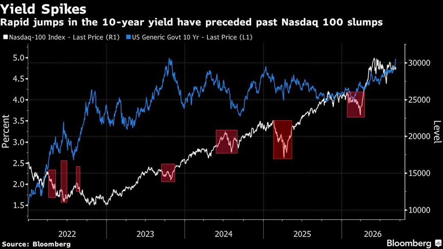 美债收益率正在向美股科技股发出警告 图源：Bloomberg