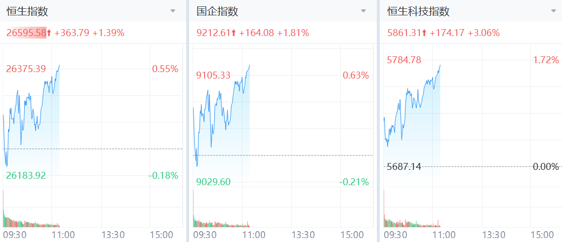 恆科漲超3%