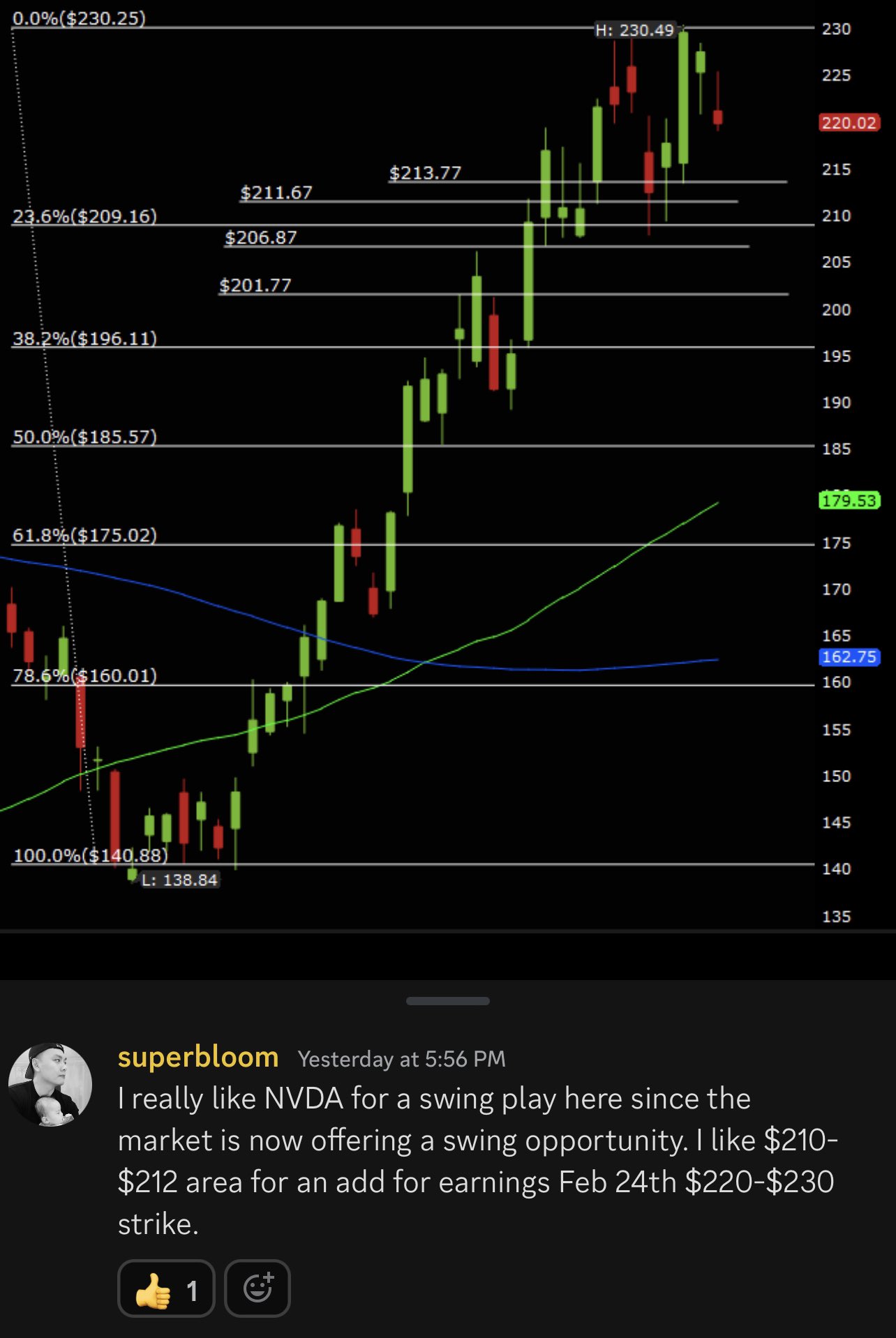 "Great spot to add NVDA calls for earnings Feb 24 $220+ strike or Jan 2024 expiry."