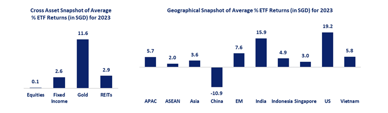 India, US & Gold topped the SGX ETF market in 2023, with 5 New ETFs Launching
