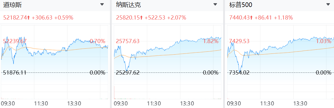 美股盤前大漲