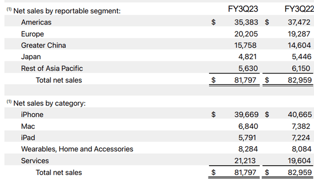 Revenue segment performance (Apple)