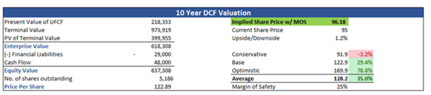 Intrinsic Value (Author)