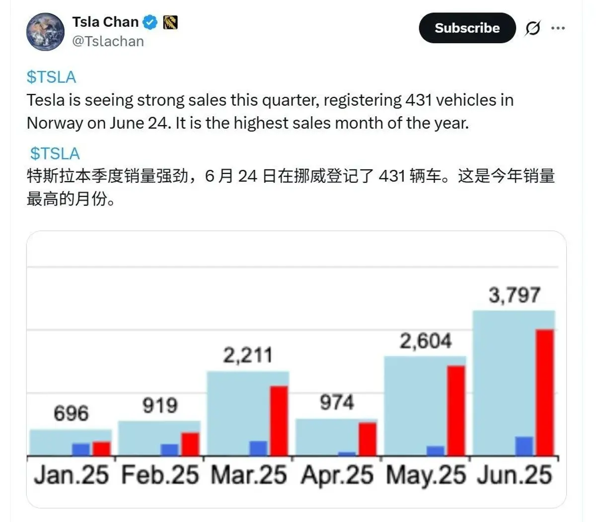 特斯拉挪威6月销量再创年内新高，媒体：将成当地季度销冠| BitAuto Italy