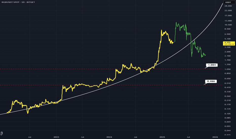 BGBUSDT: BGBUSD - Bull Breakdown 