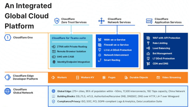 Cloudflare Solutions