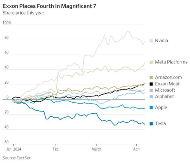 埃克森美孚在七巨頭排名第四 圖源：華爾街見聞