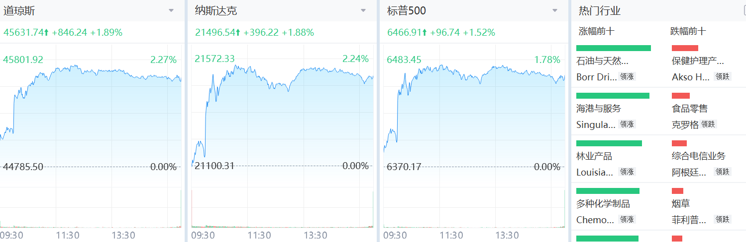 美股今日盤前上漲