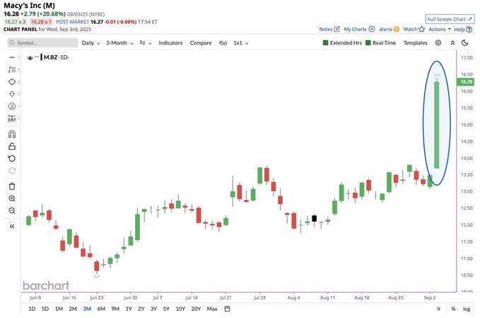 A candlestick chart displaying Macy\'s Inc. ($M) stock price movements over time, with green and red candles indicating price changes. The x-axis shows dates from June to September 2023, and the y-axis shows prices ranging from 10.00 to 16.00. A vertical green shaded area highlights a significant upward movement in the stock price, labeled with times from 10:00 to 16:00. Various technical indicators and tools are visible on the left side of the chart.