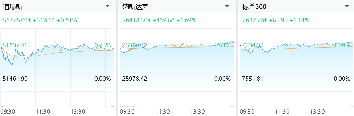 美股盤前上漲