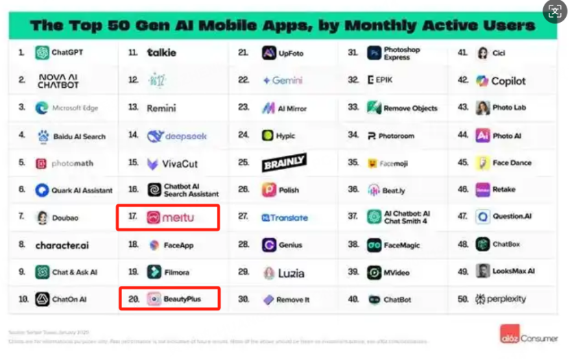 美圖公司旗下美圖秀秀、BeautyPlus衝進前二十 圖源：城市新報網