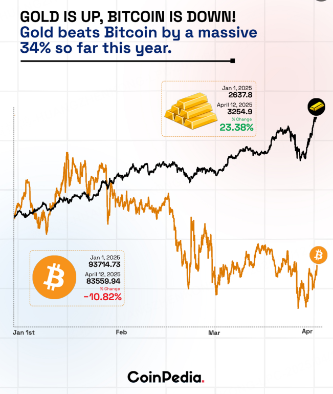 截至4月12日，黃金與比特幣今年的價格走勢 圖源：社交平臺X