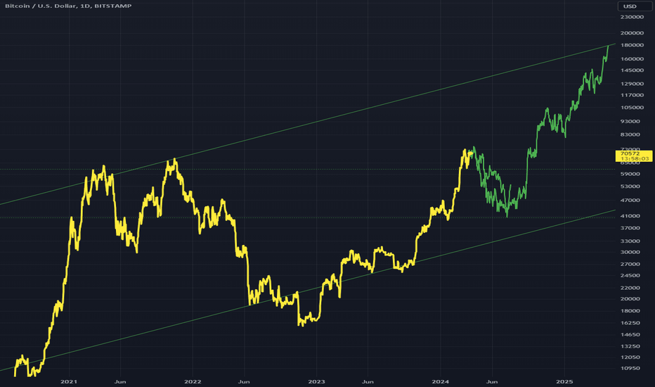 BTCUSD: BTCUSD - An Idea