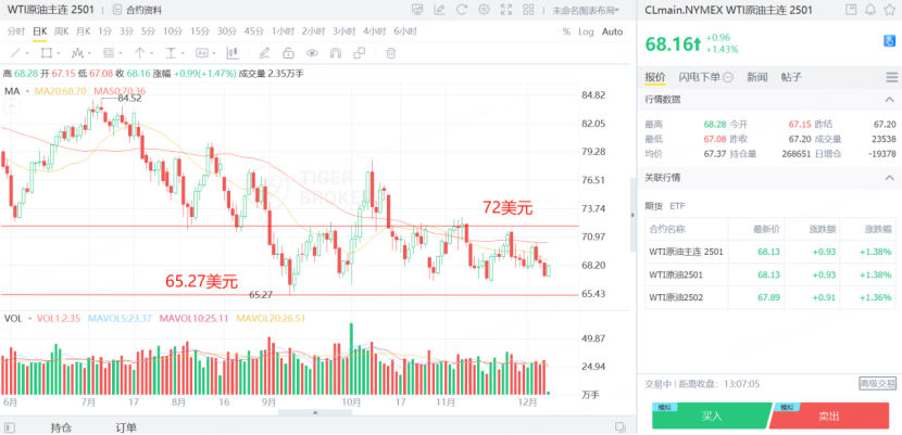 WTI原油主連期貨一直在65.27美元和72美元關口震盪