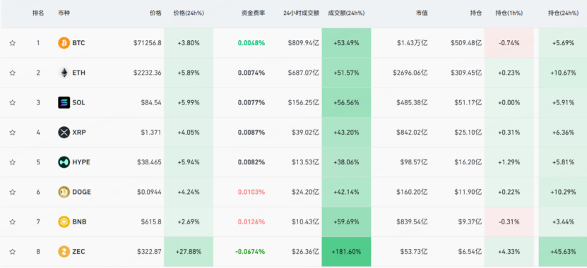 幣圈市場全面飆升 圖源：CoinGlass