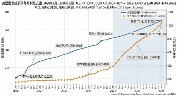 美國國債將在2026年中超過40兆美元(超過GDP的130%)，每月所需支付的利息也超過1200億美元。美國正陷入帝國擴張的財務陷阱。