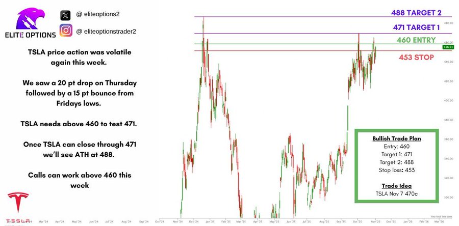 Stock chart of TSLA showing price movement with annotations for entry at 460 target 1 at 471 entry at 470 target 2 at 488 stop at 453. Bullish plan text overlay with entry 470 target 488 stop 453. Logo of EliteOptionsTrader at top left. Chart displays weekly volatility with 20 point drop on Thursday and 15 point bounce from Friday lows.